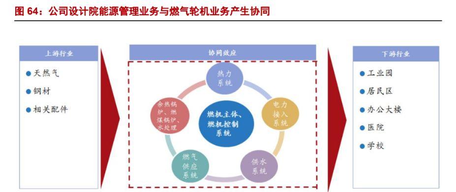 4. 輕微型燃氣輪機空間廣闊,公司前瞻布局打通全產業鏈